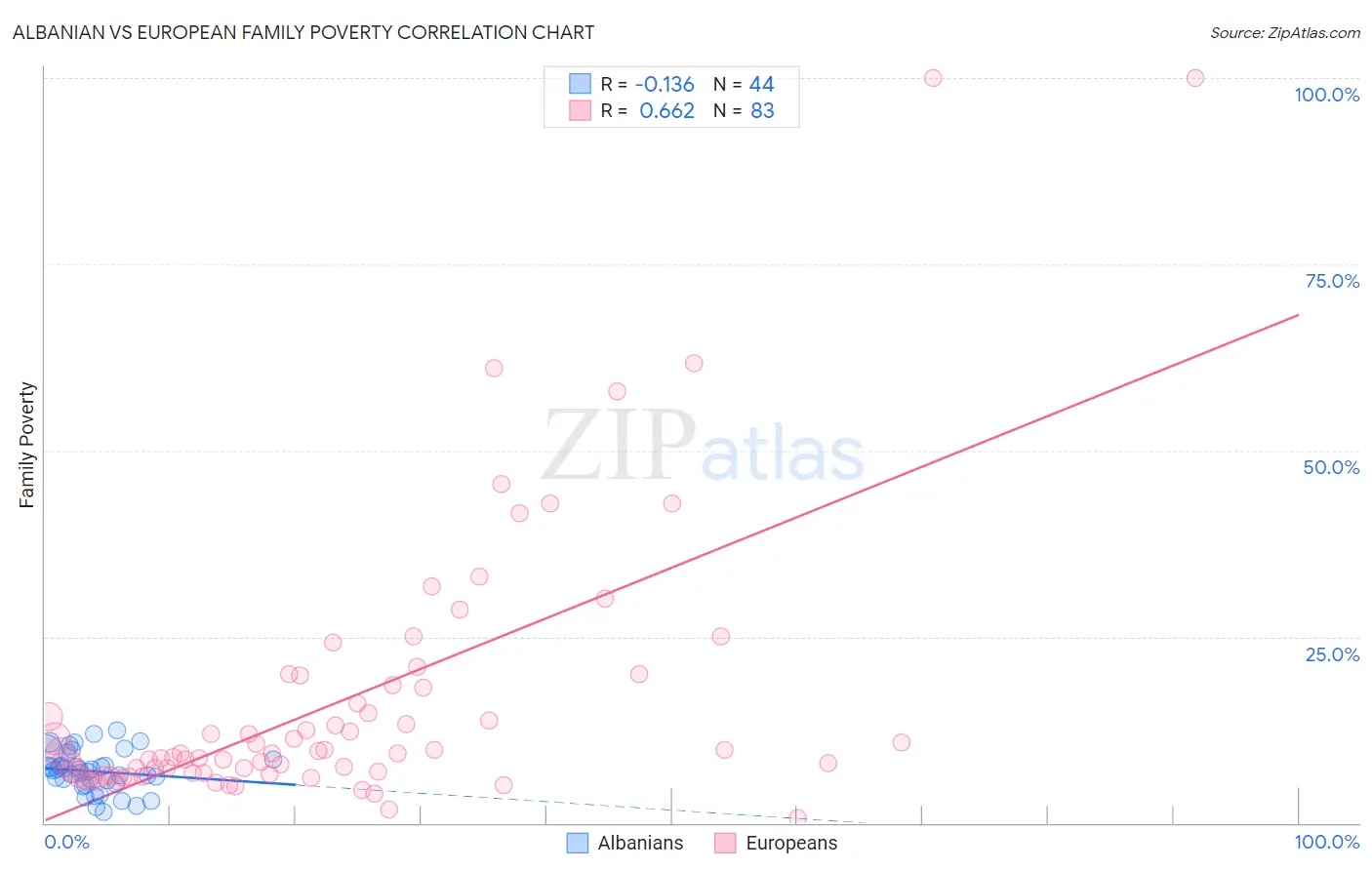 Albanian vs European Family Poverty
