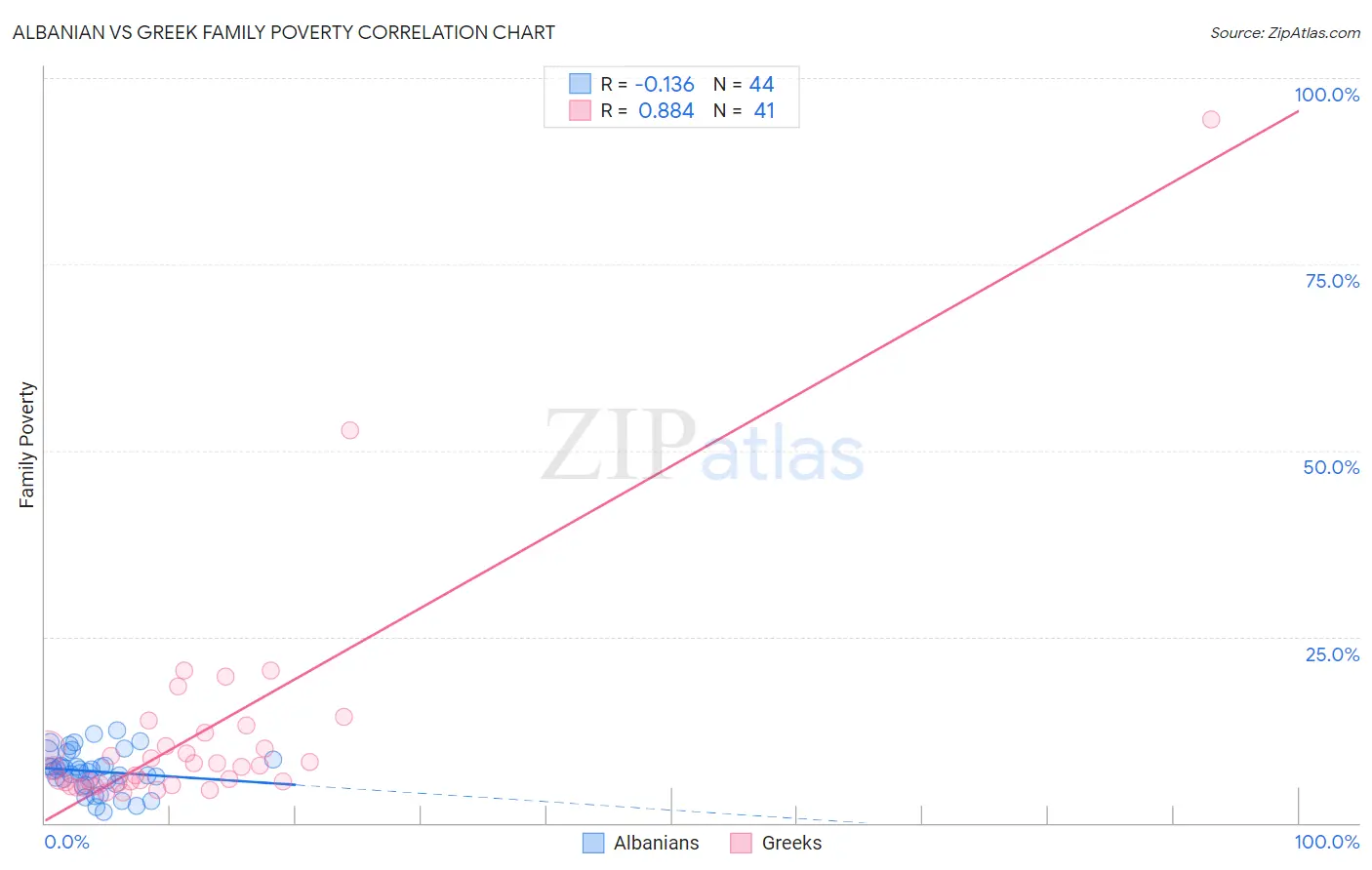 Albanian vs Greek Family Poverty