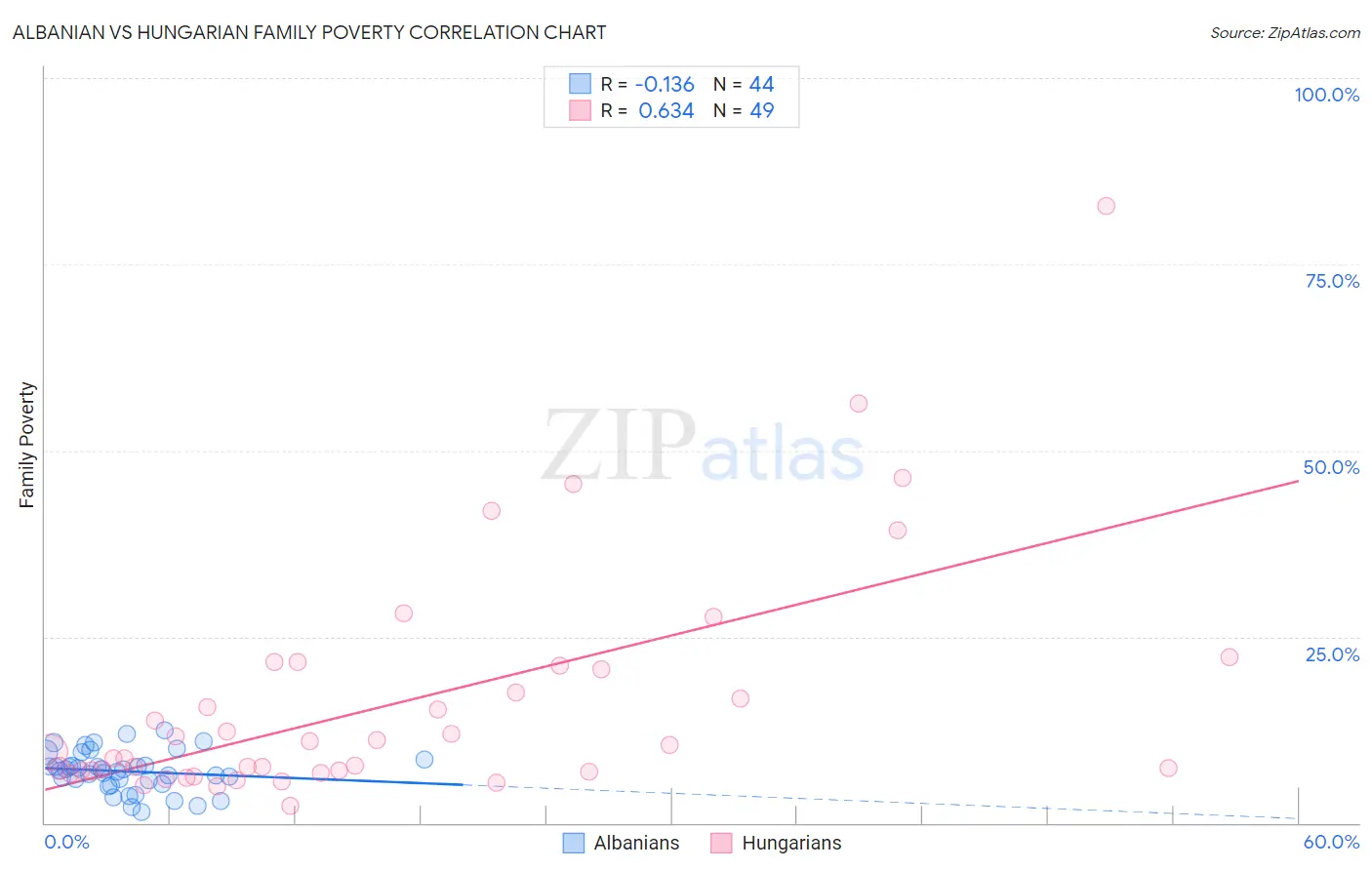 Albanian vs Hungarian Family Poverty