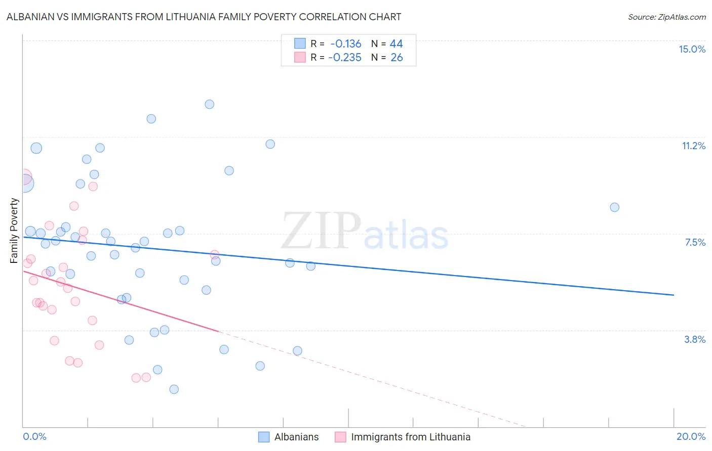 Albanian vs Immigrants from Lithuania Family Poverty