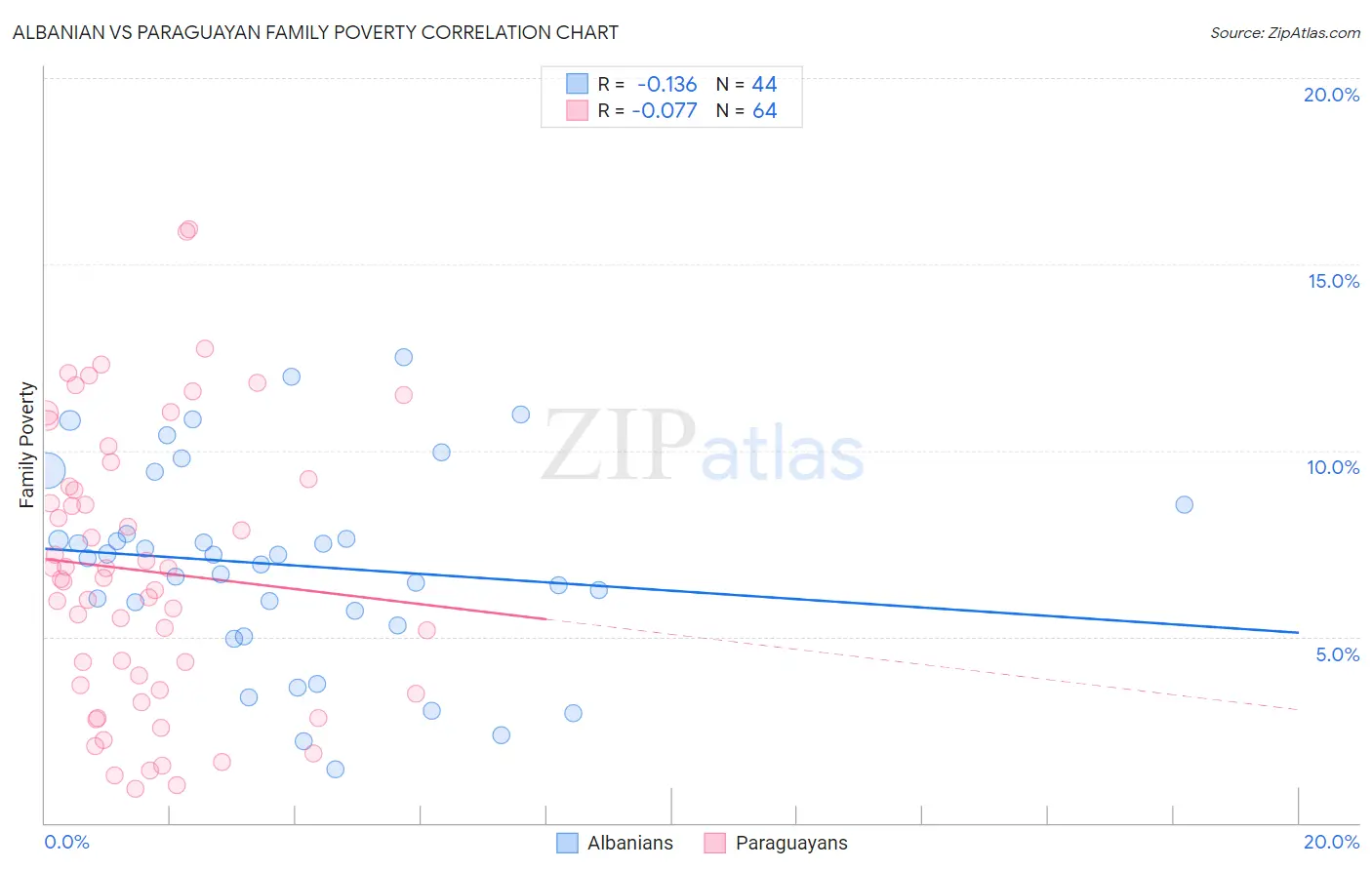 Albanian vs Paraguayan Family Poverty