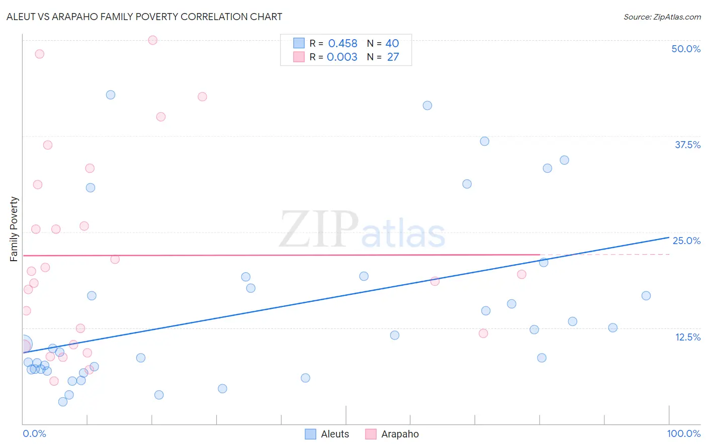 Aleut vs Arapaho Family Poverty