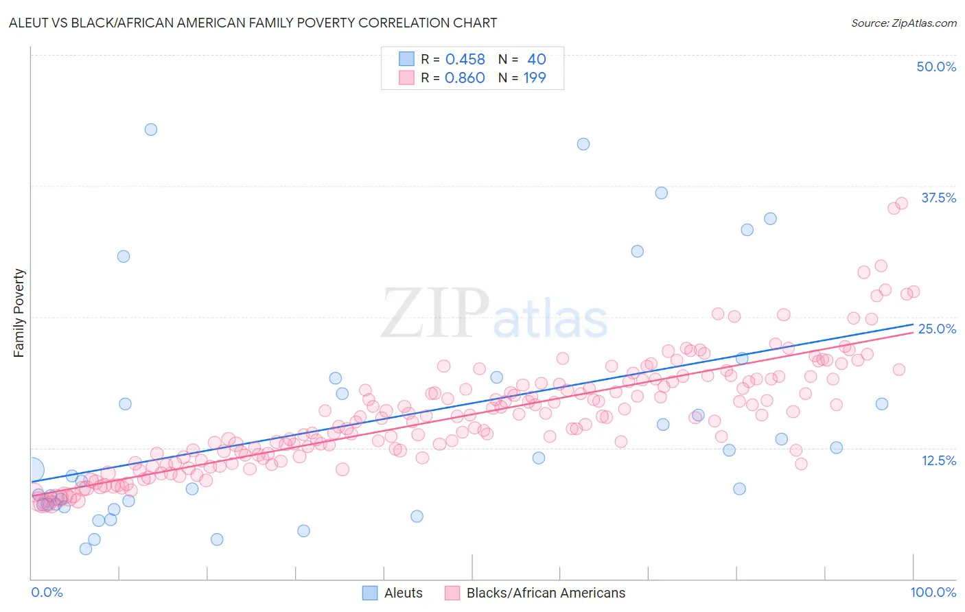 Aleut vs Black/African American Family Poverty