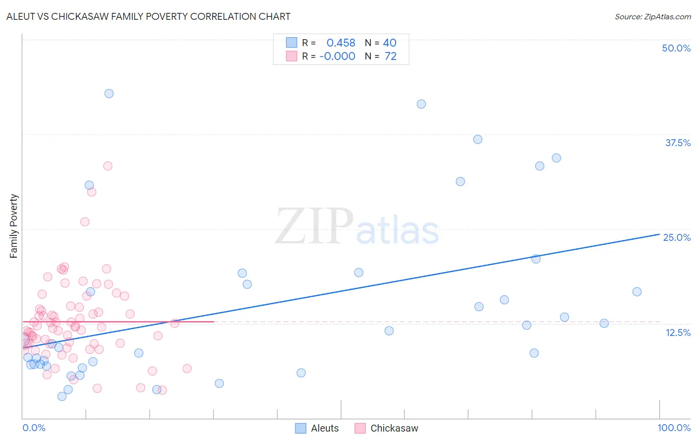 Aleut vs Chickasaw Family Poverty