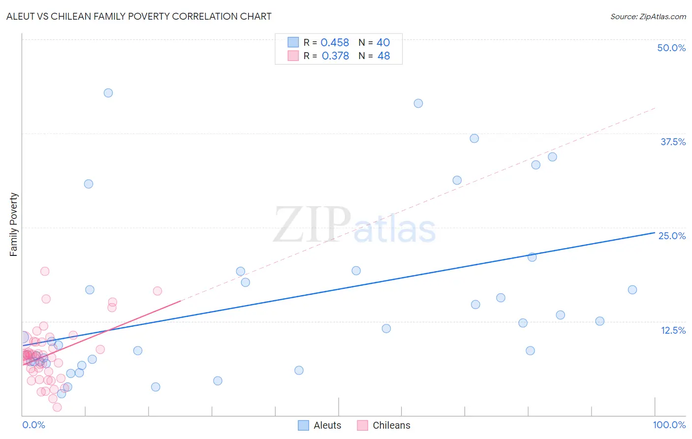 Aleut vs Chilean Family Poverty