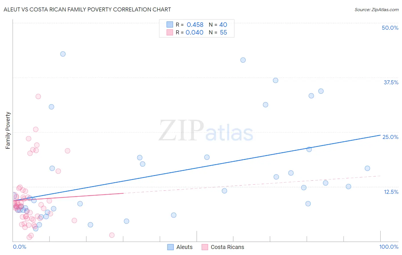 Aleut vs Costa Rican Family Poverty