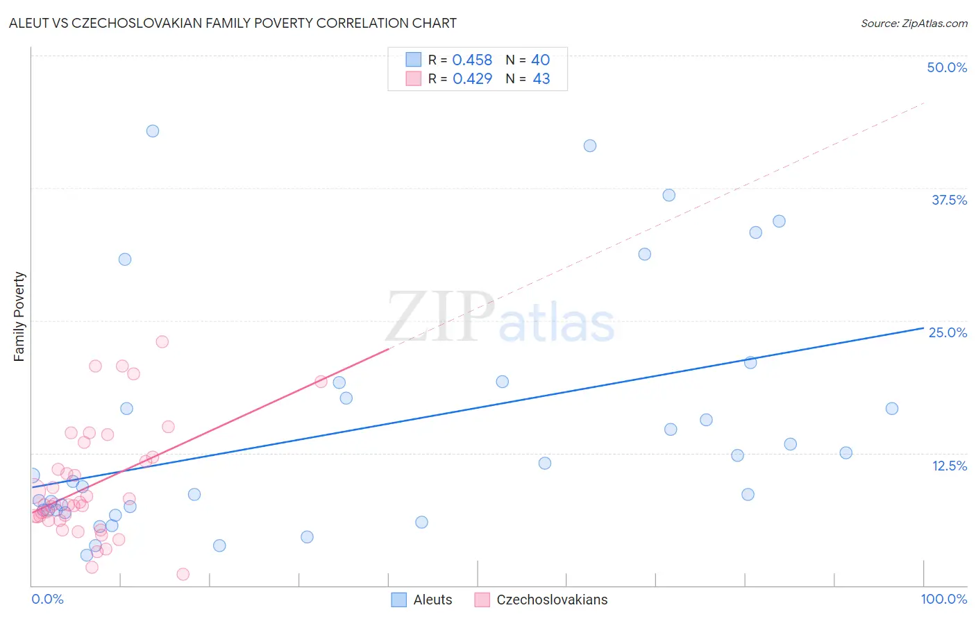 Aleut vs Czechoslovakian Family Poverty