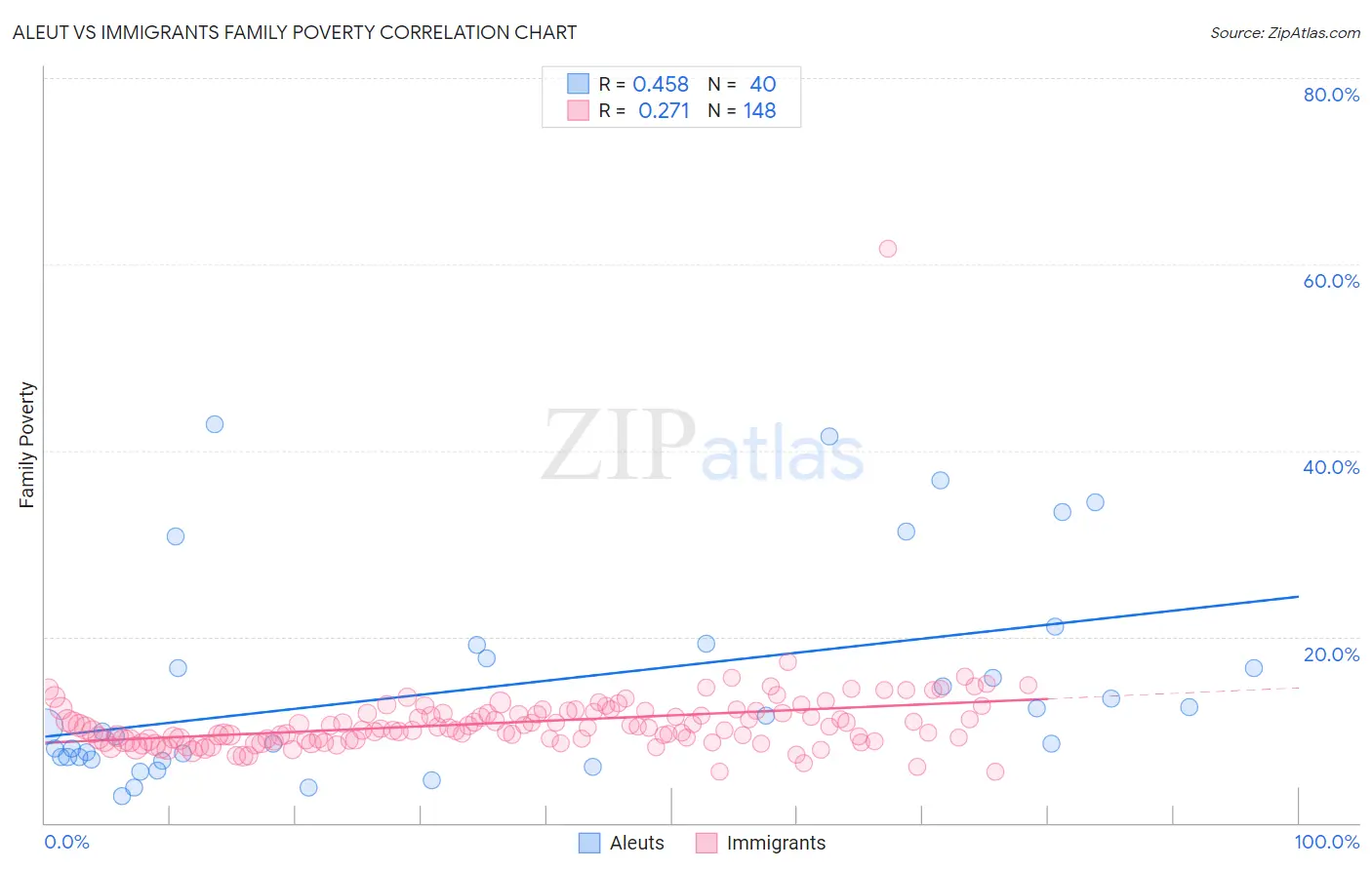 Aleut vs Immigrants Family Poverty