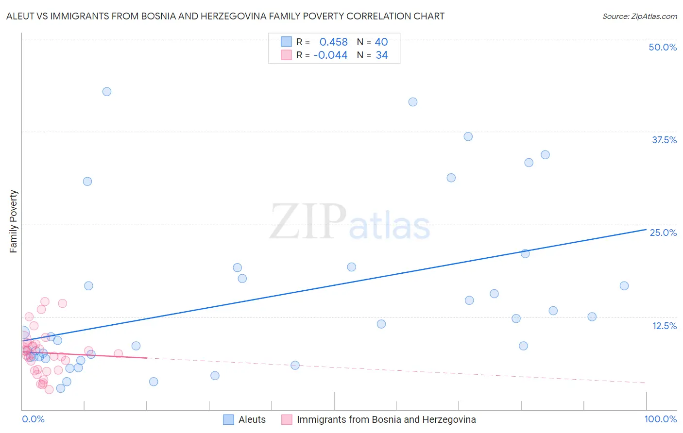 Aleut vs Immigrants from Bosnia and Herzegovina Family Poverty