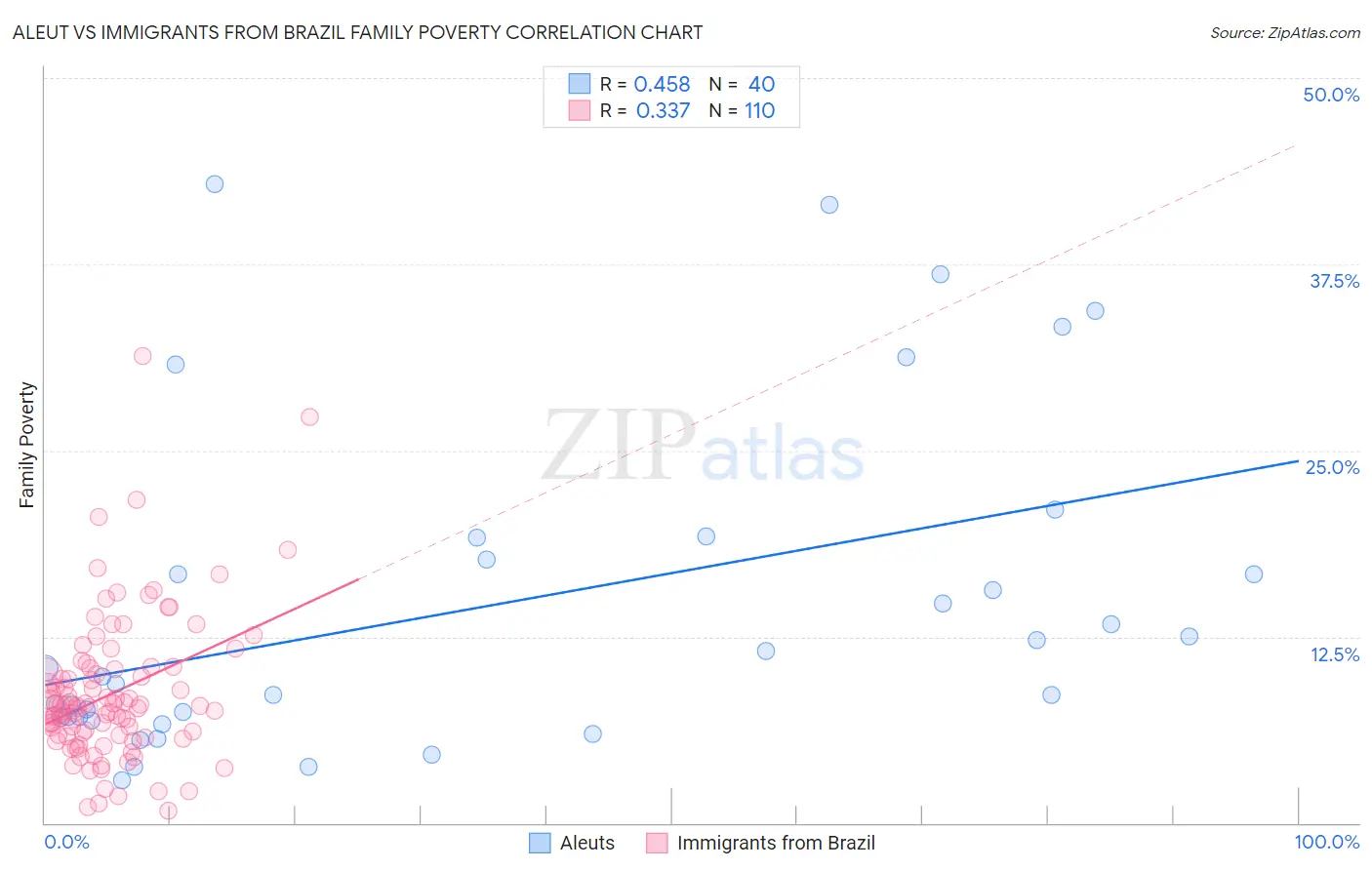 Aleut vs Immigrants from Brazil Family Poverty