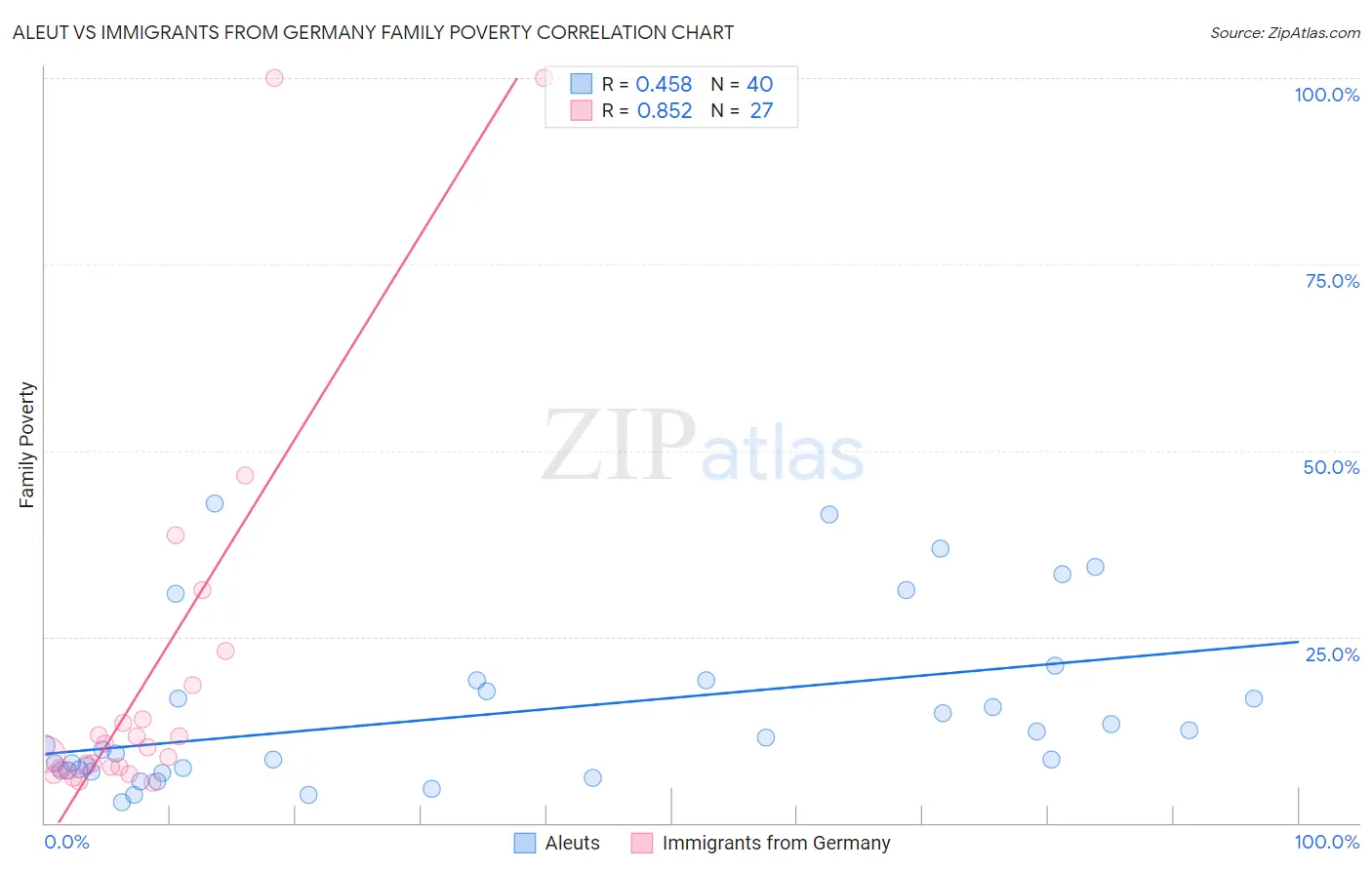 Aleut vs Immigrants from Germany Family Poverty