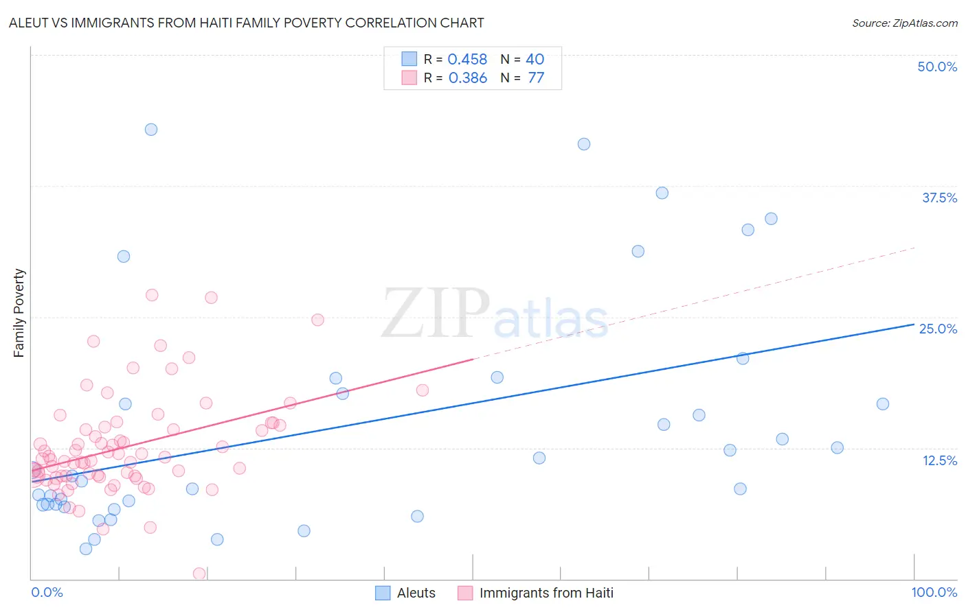 Aleut vs Immigrants from Haiti Family Poverty
