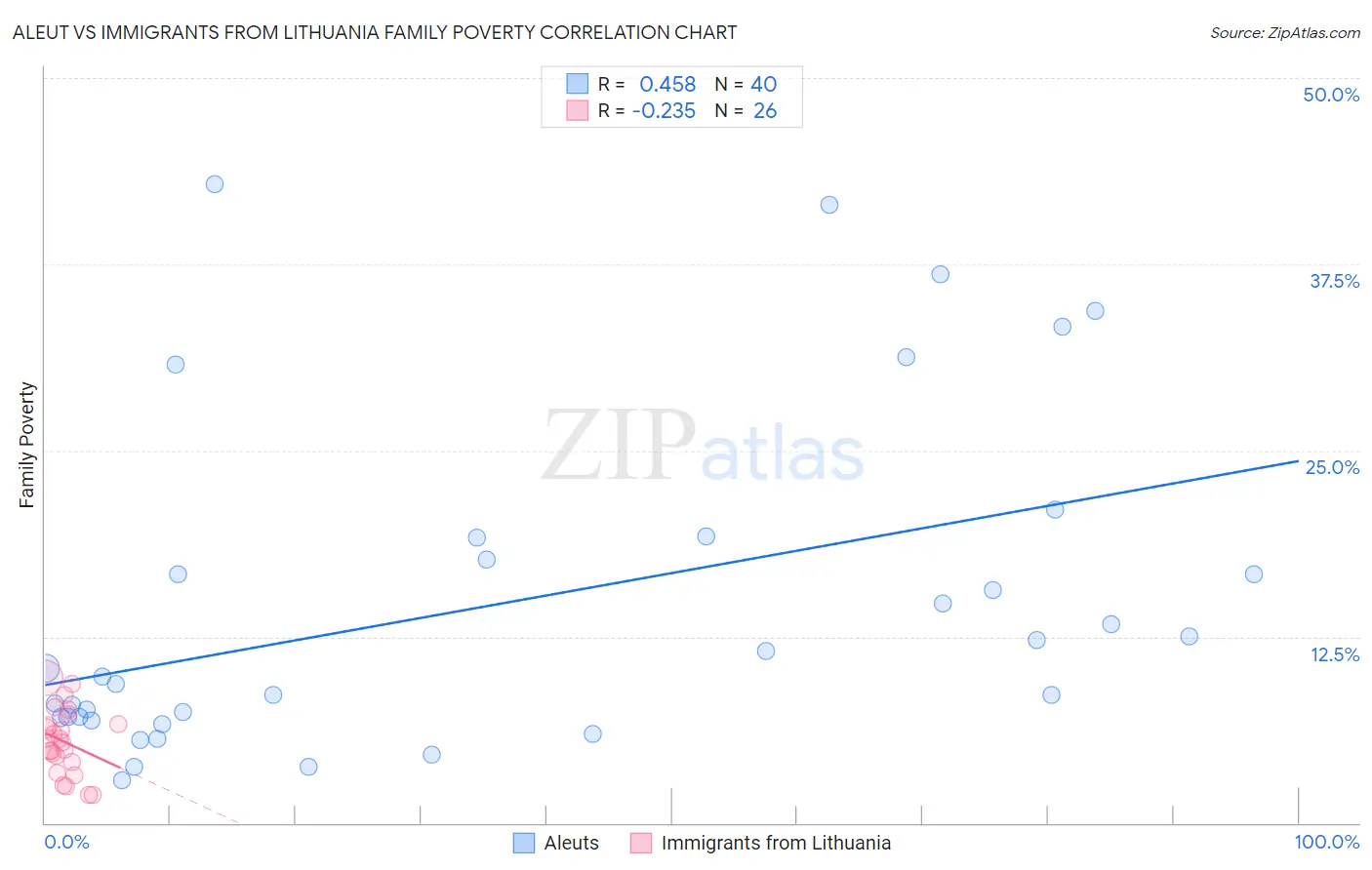 Aleut vs Immigrants from Lithuania Family Poverty