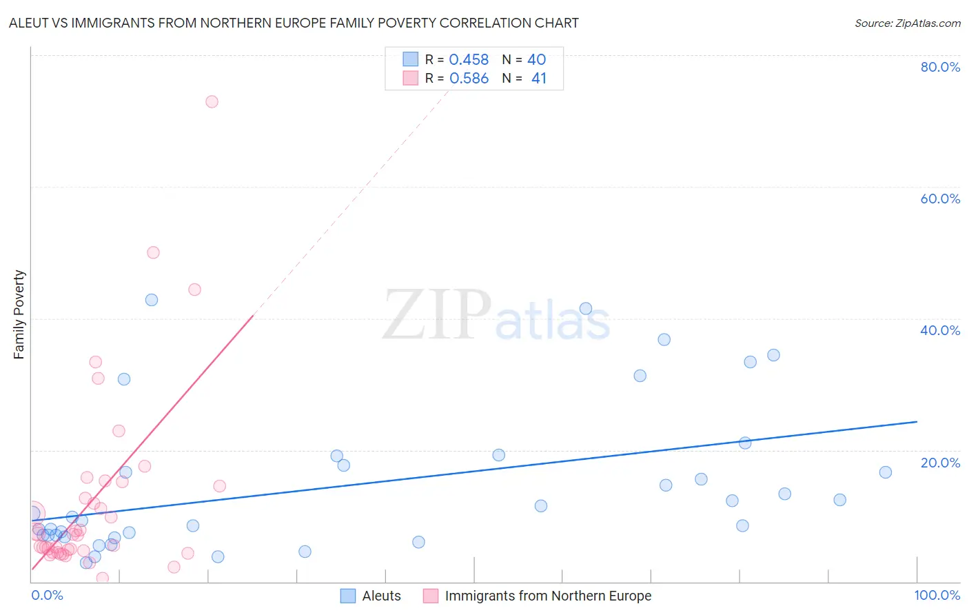 Aleut vs Immigrants from Northern Europe Family Poverty