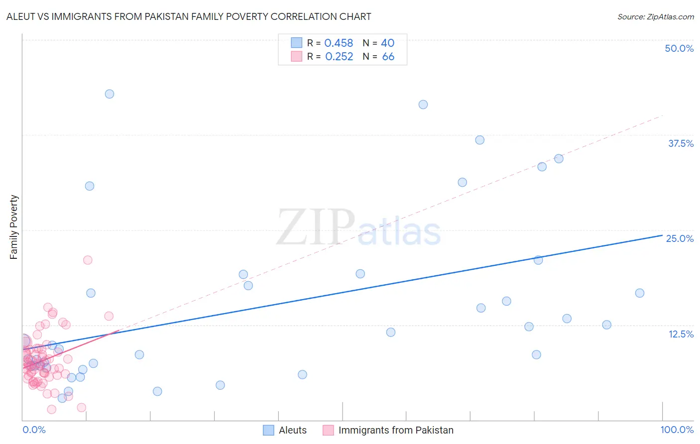 Aleut vs Immigrants from Pakistan Family Poverty