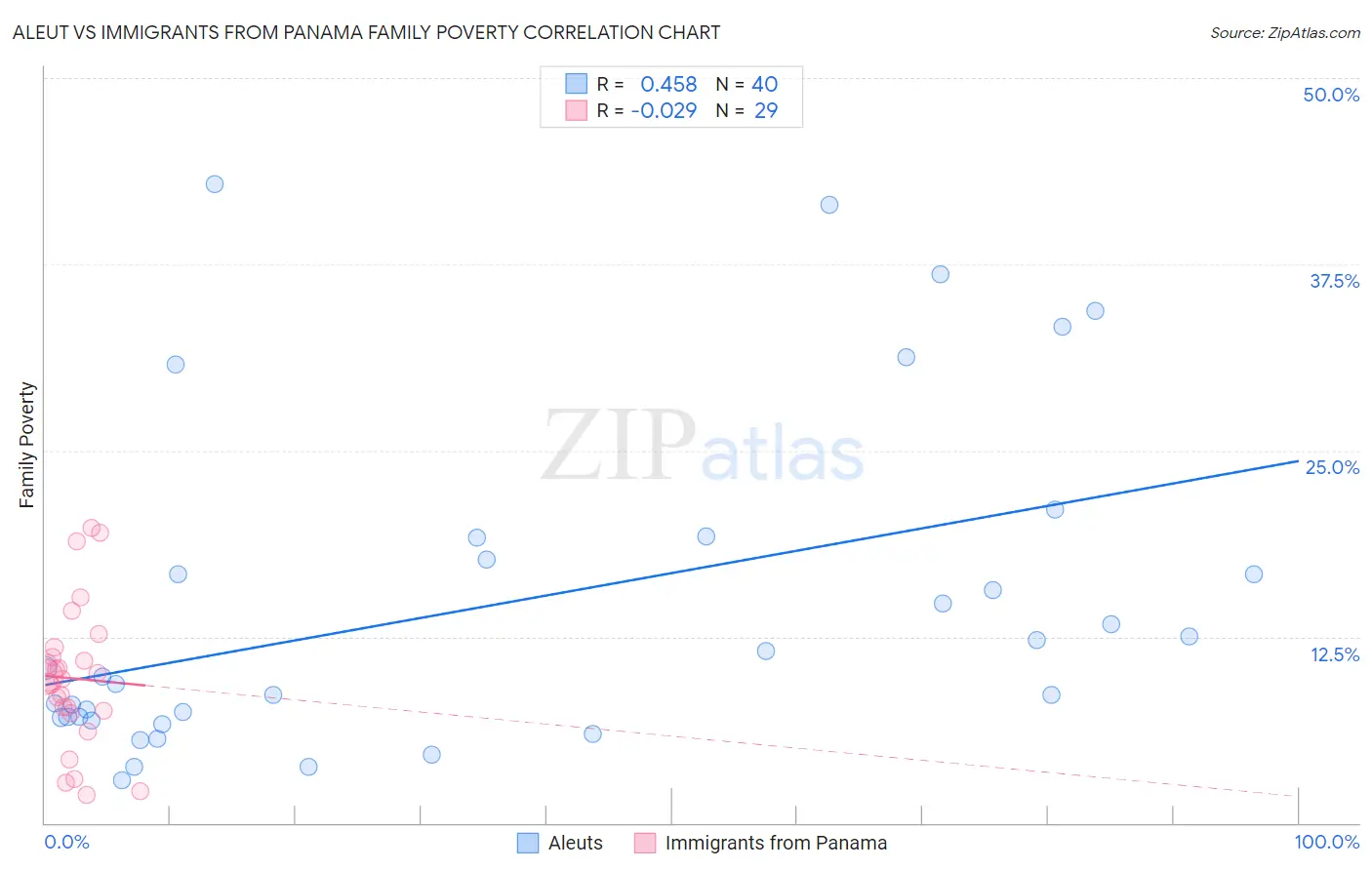 Aleut vs Immigrants from Panama Family Poverty