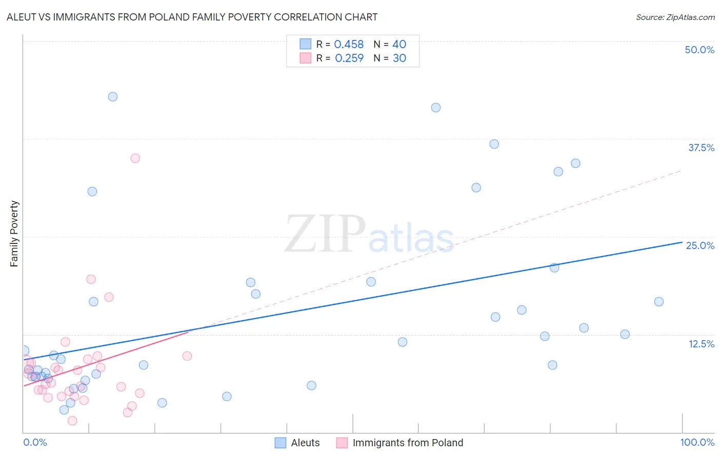 Aleut vs Immigrants from Poland Family Poverty