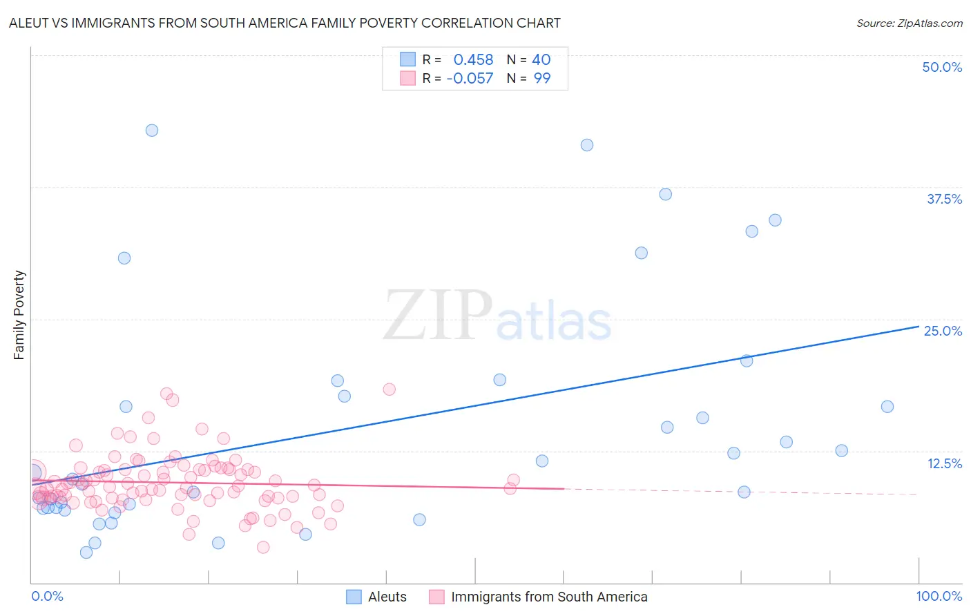 Aleut vs Immigrants from South America Family Poverty