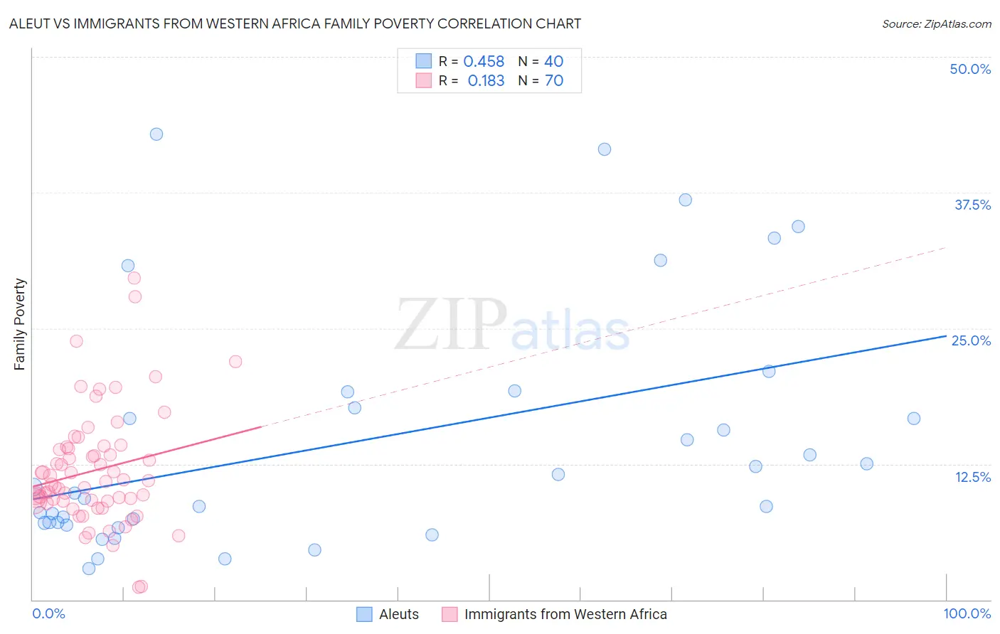 Aleut vs Immigrants from Western Africa Family Poverty