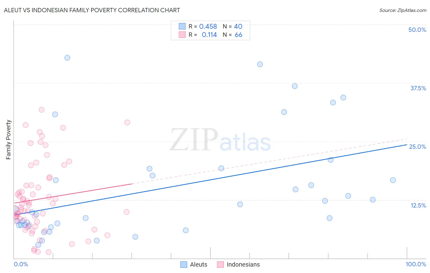 Aleut vs Indonesian Family Poverty