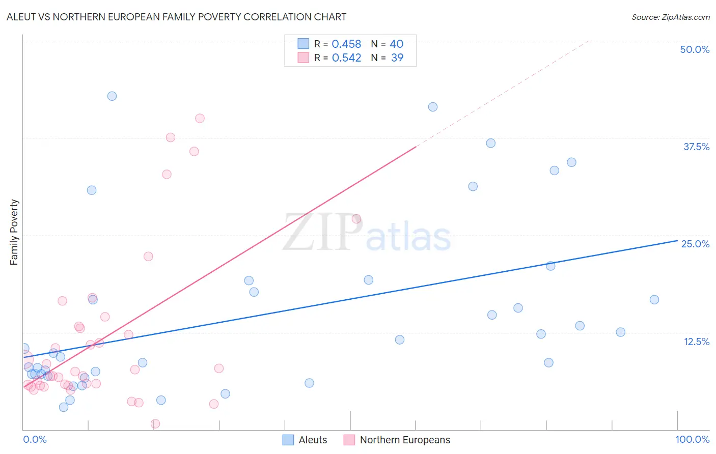 Aleut vs Northern European Family Poverty