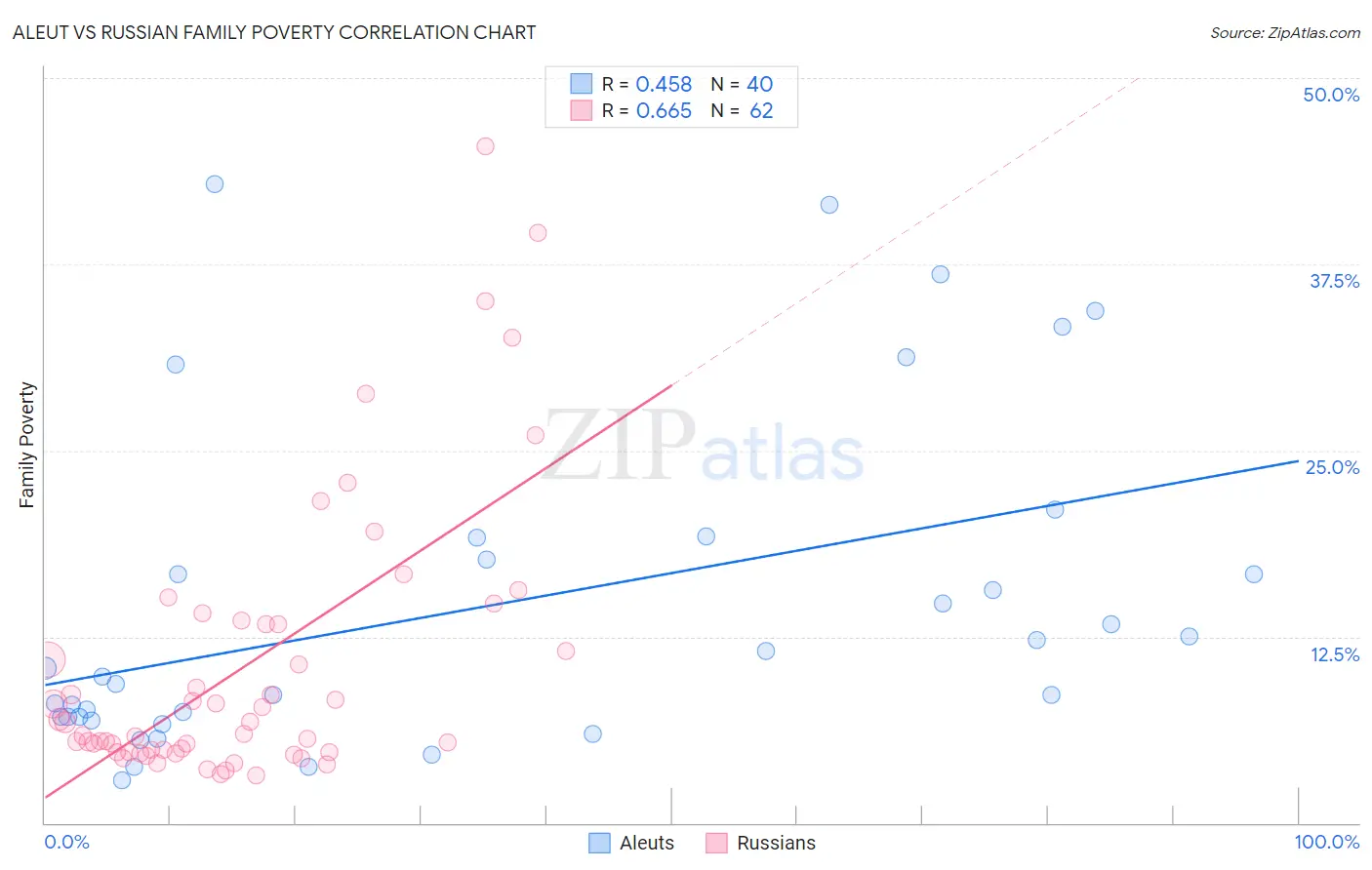 Aleut vs Russian Family Poverty