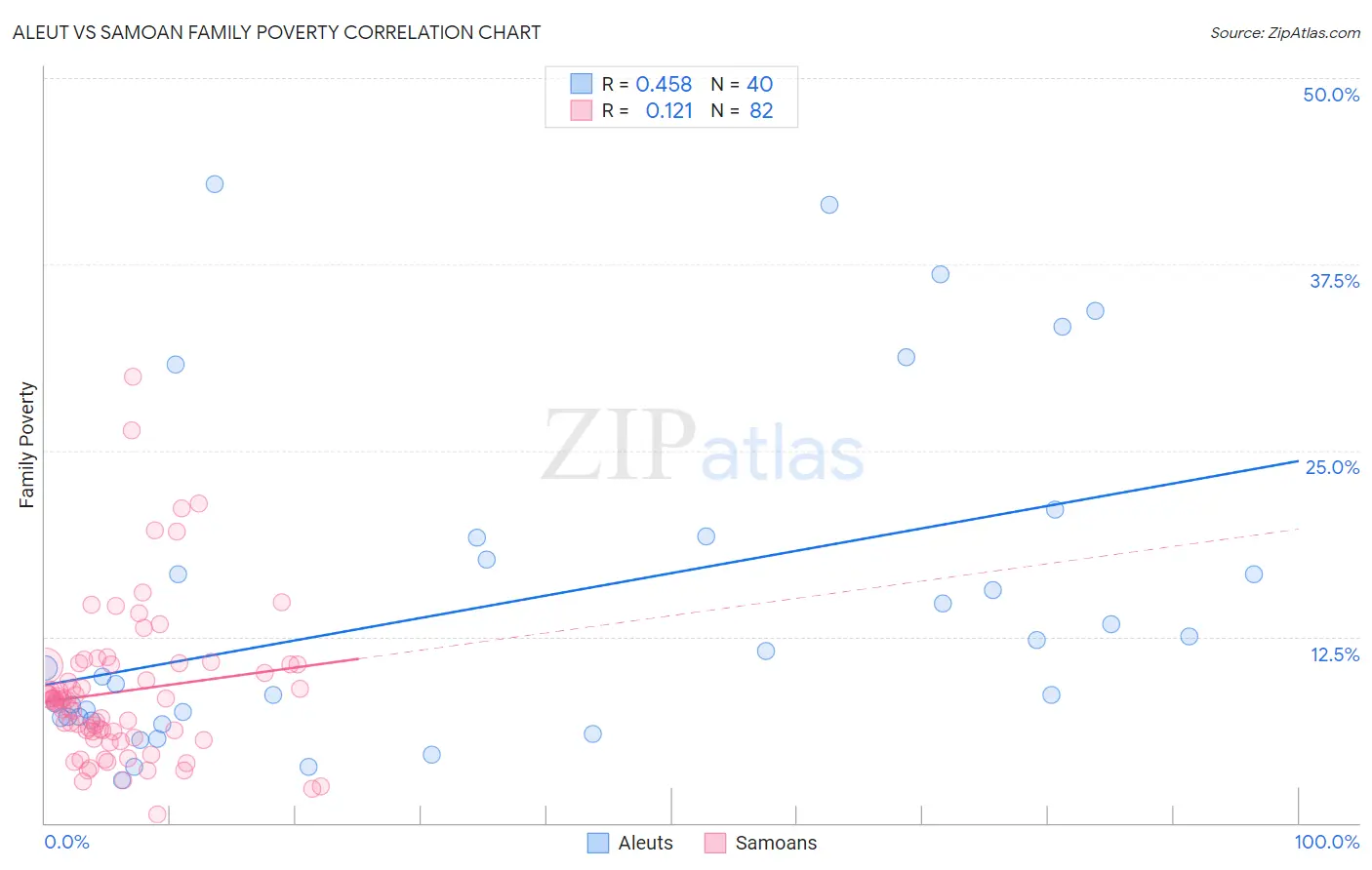 Aleut vs Samoan Family Poverty