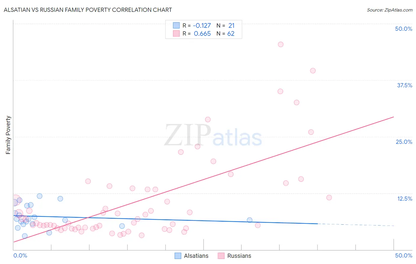 Alsatian vs Russian Family Poverty