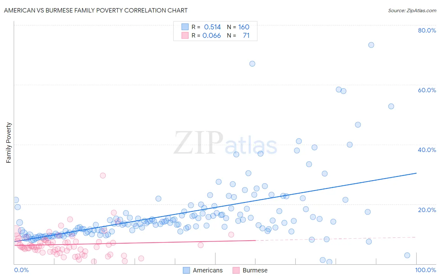 American vs Burmese Family Poverty