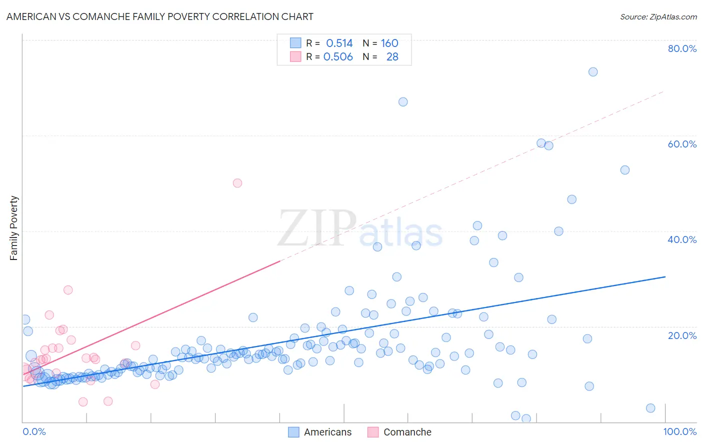 American vs Comanche Family Poverty