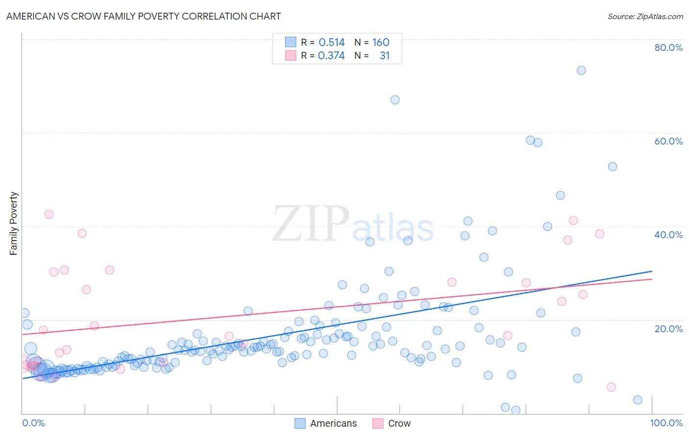 American vs Crow Family Poverty