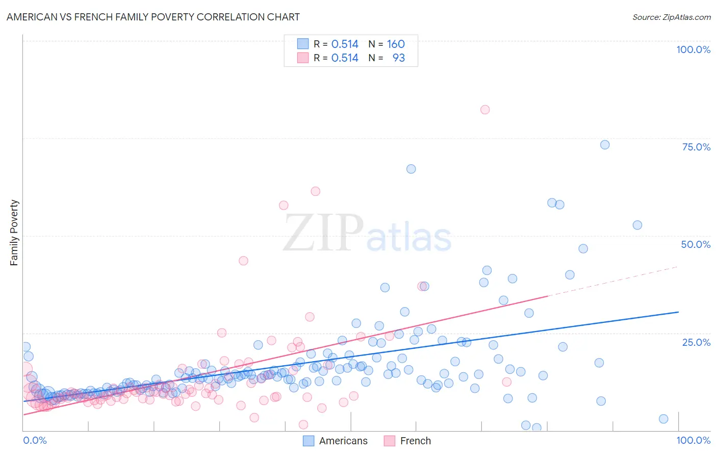 American vs French Family Poverty