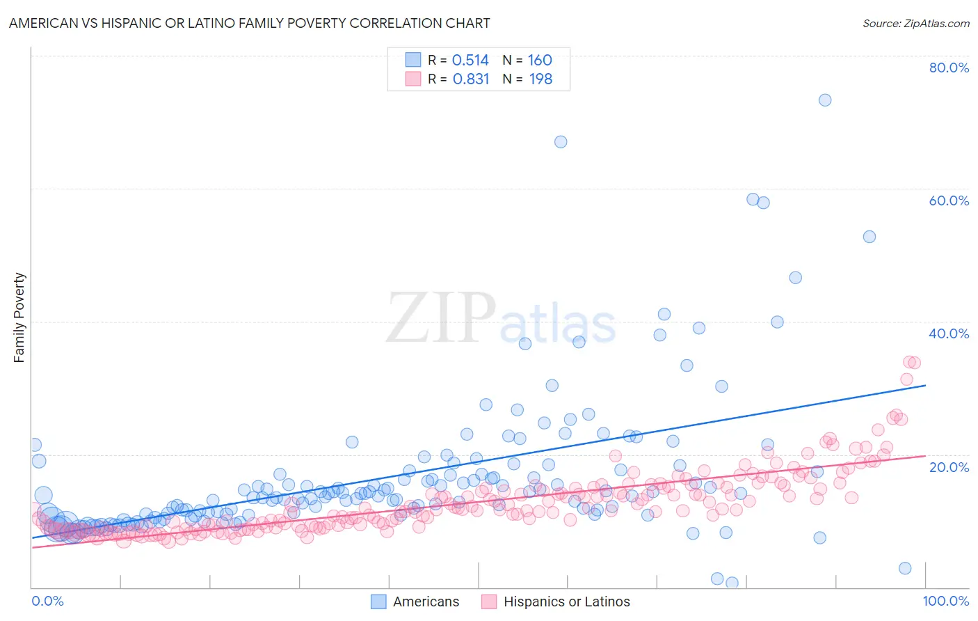 American vs Hispanic or Latino Family Poverty