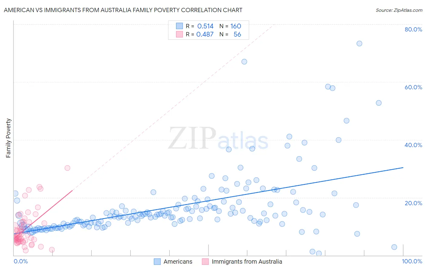 American vs Immigrants from Australia Family Poverty