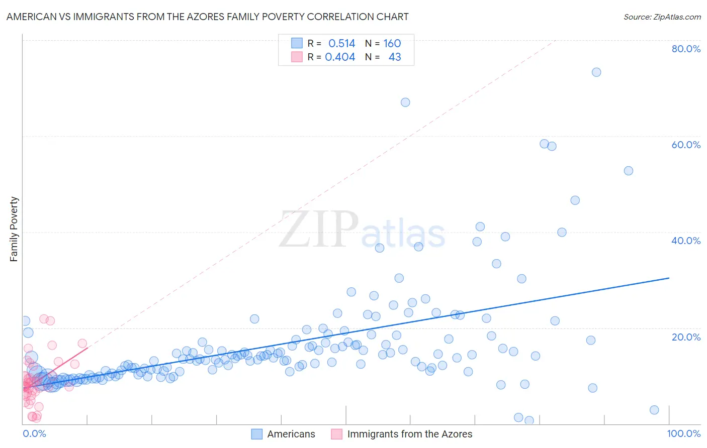 American vs Immigrants from the Azores Family Poverty