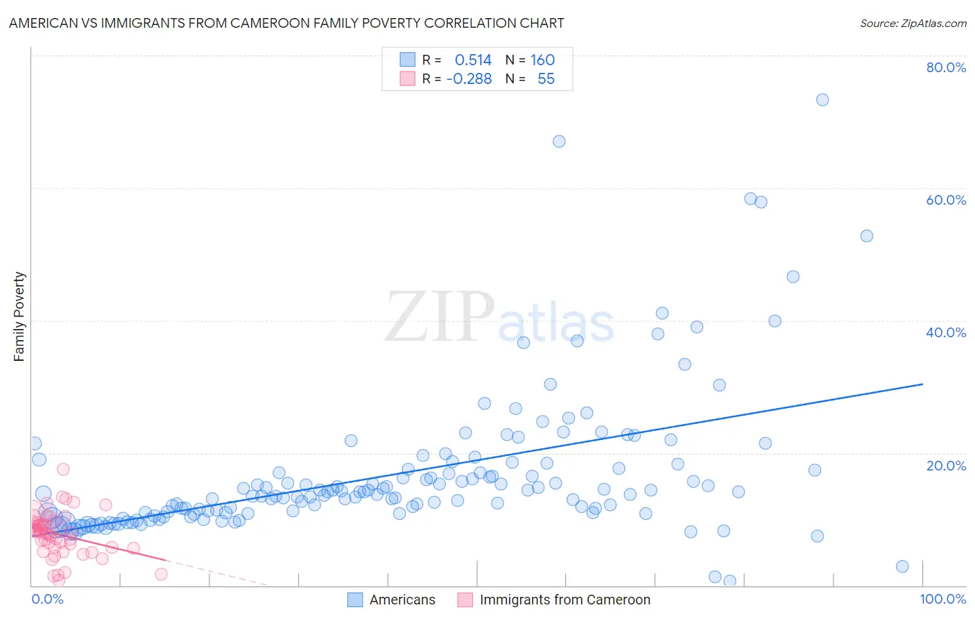 American vs Immigrants from Cameroon Family Poverty