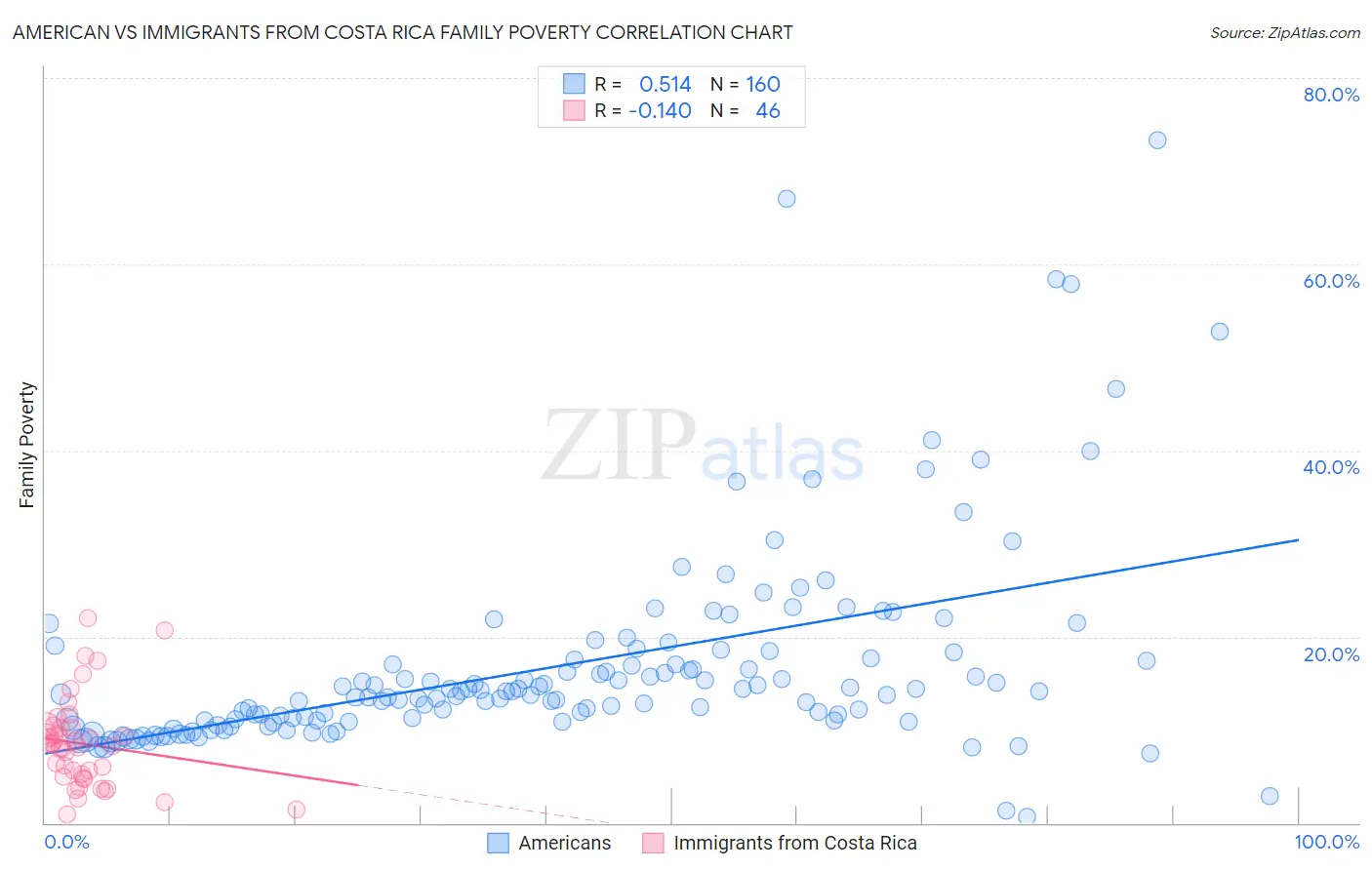 American vs Immigrants from Costa Rica Family Poverty