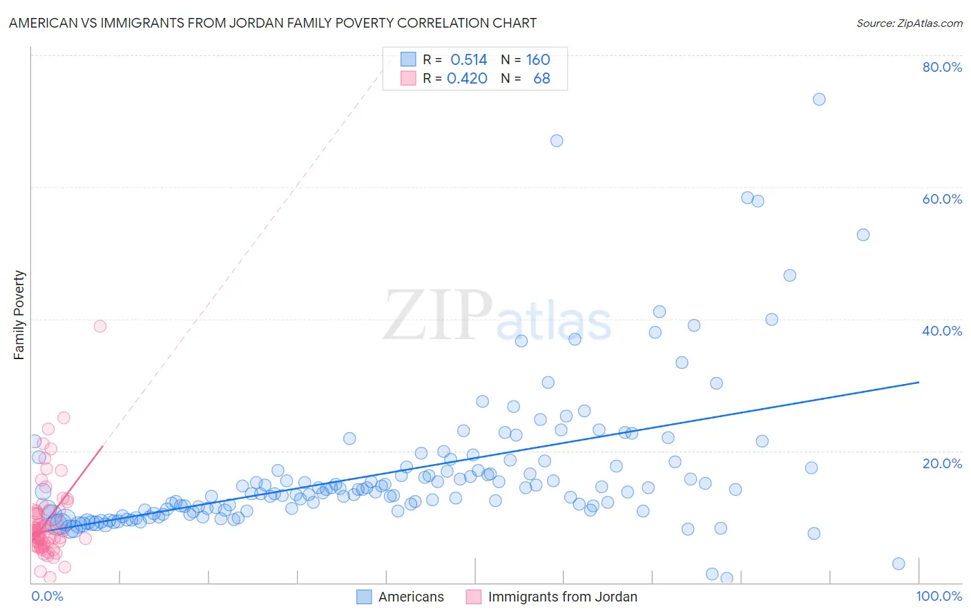 American vs Immigrants from Jordan Family Poverty