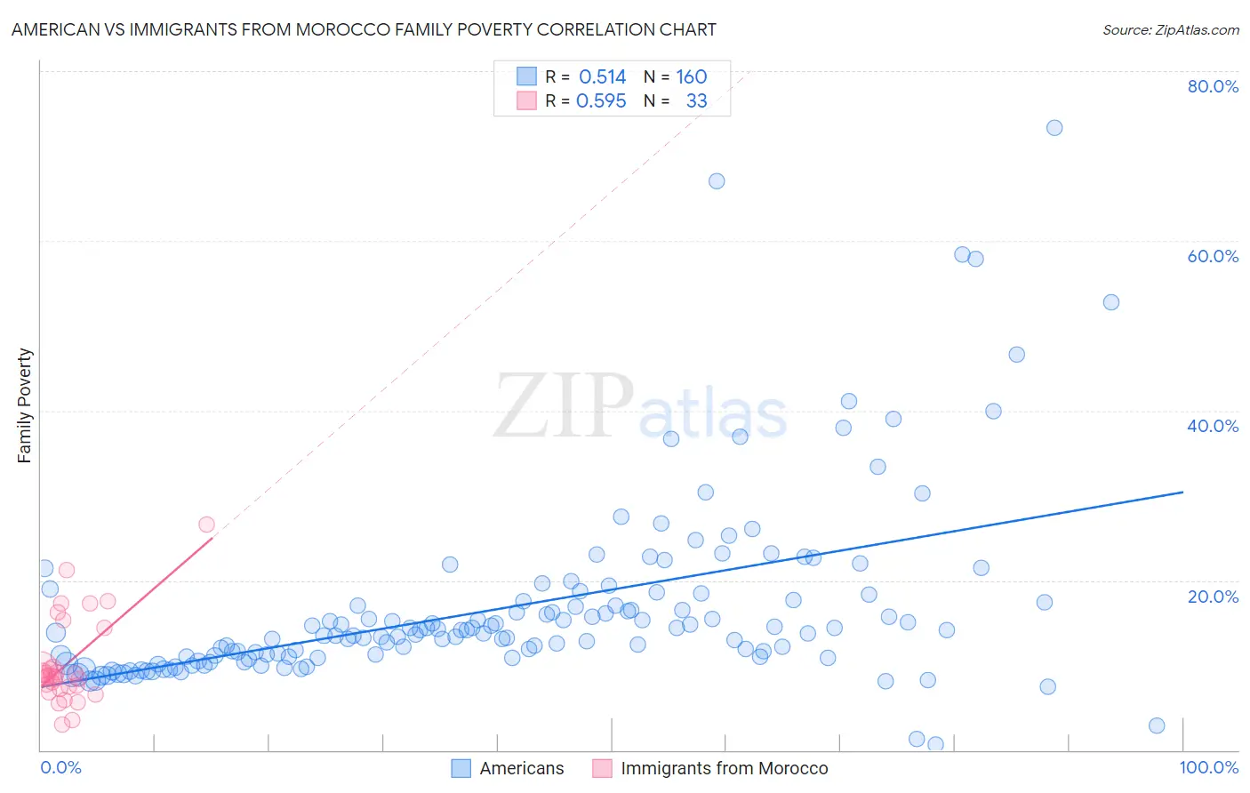 American vs Immigrants from Morocco Family Poverty