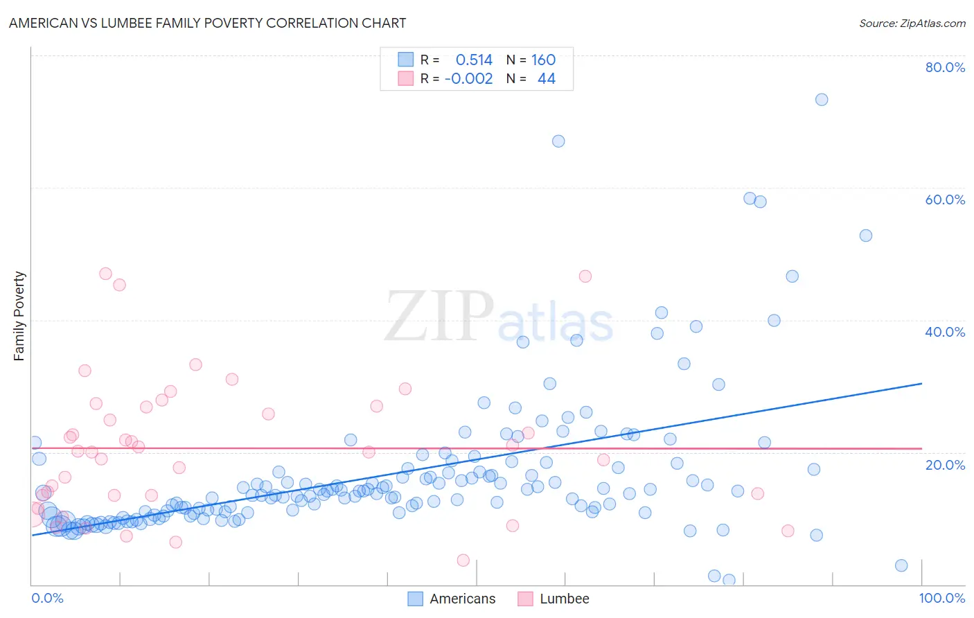 American vs Lumbee Family Poverty