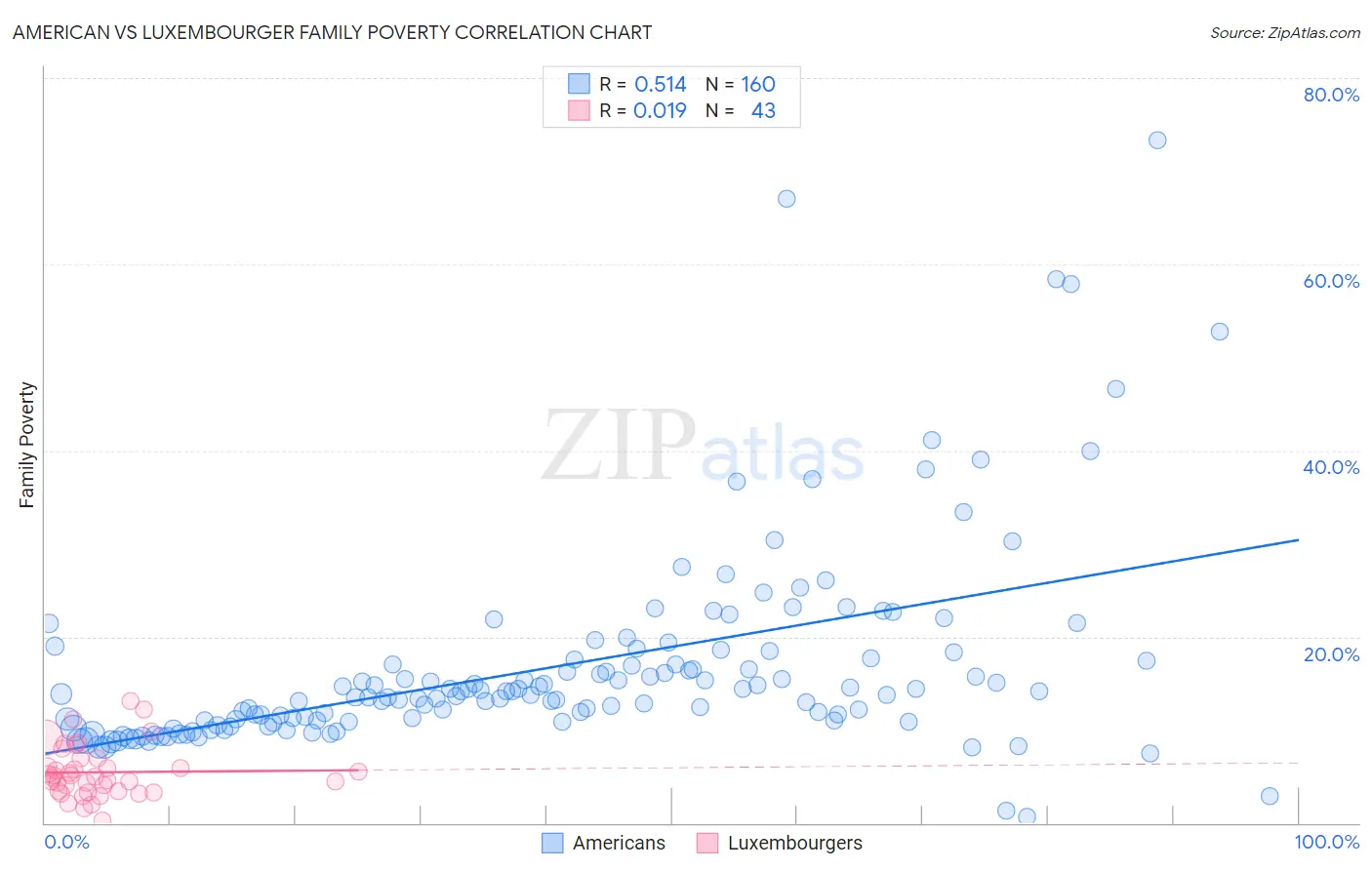 American vs Luxembourger Family Poverty