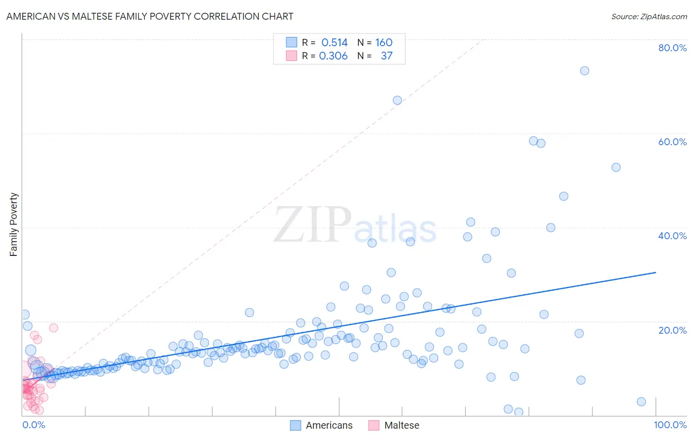 American vs Maltese Family Poverty