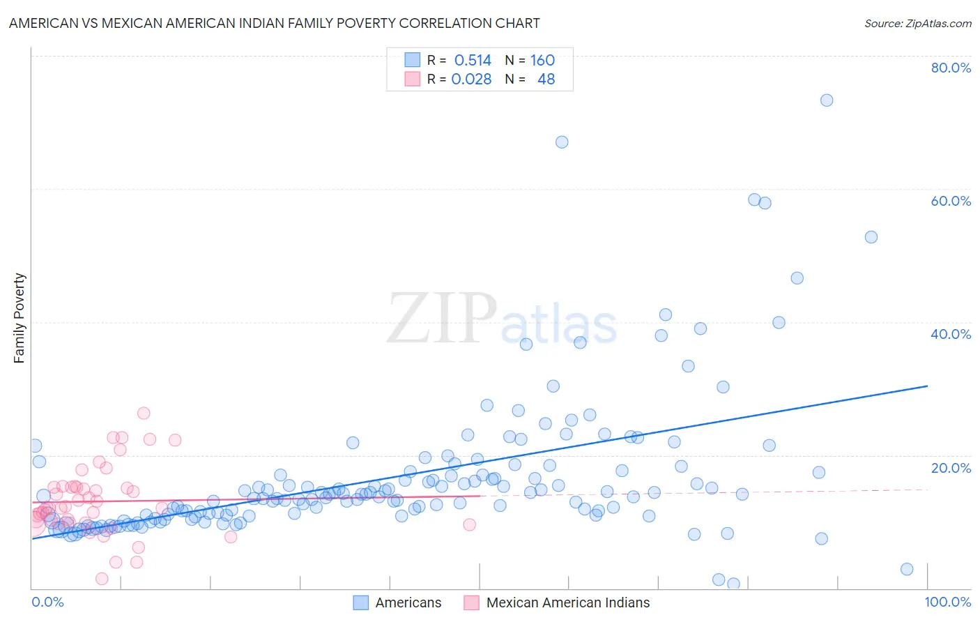 American vs Mexican American Indian Family Poverty