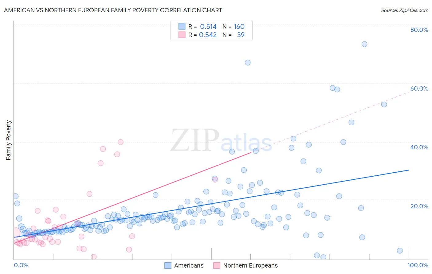 American vs Northern European Family Poverty