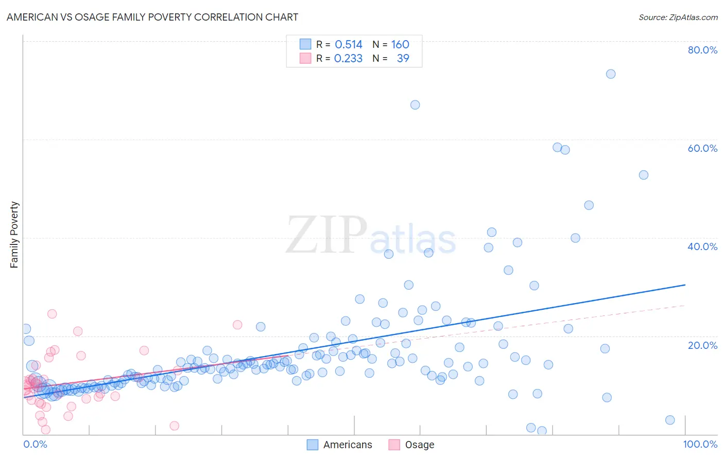 American vs Osage Family Poverty