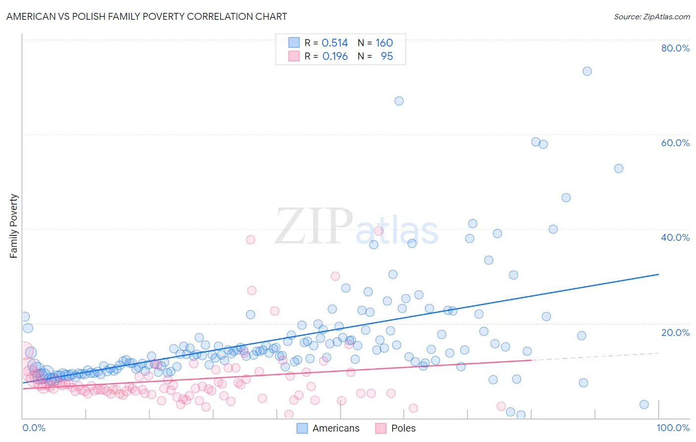 American vs Polish Family Poverty