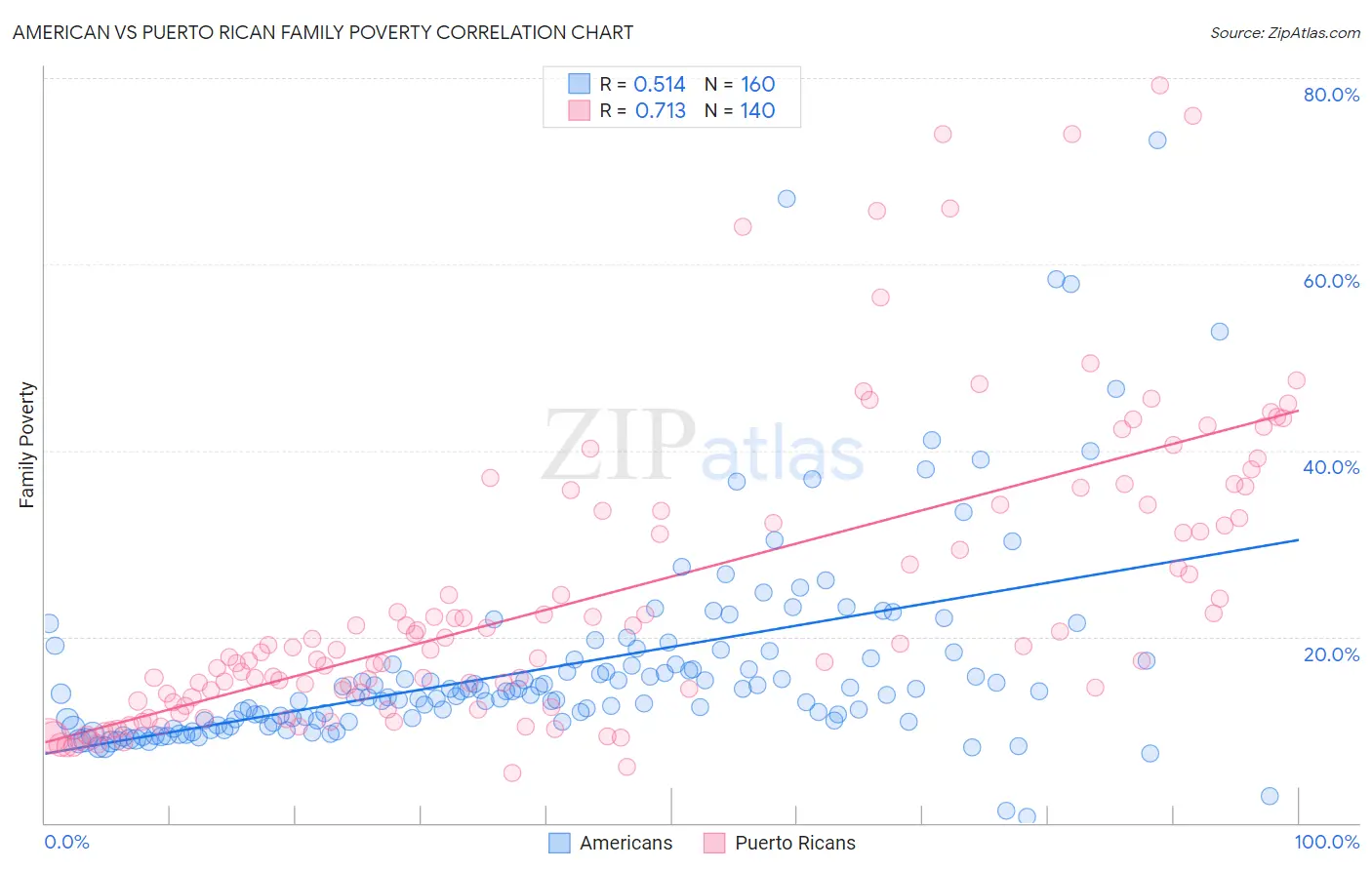 American vs Puerto Rican Family Poverty