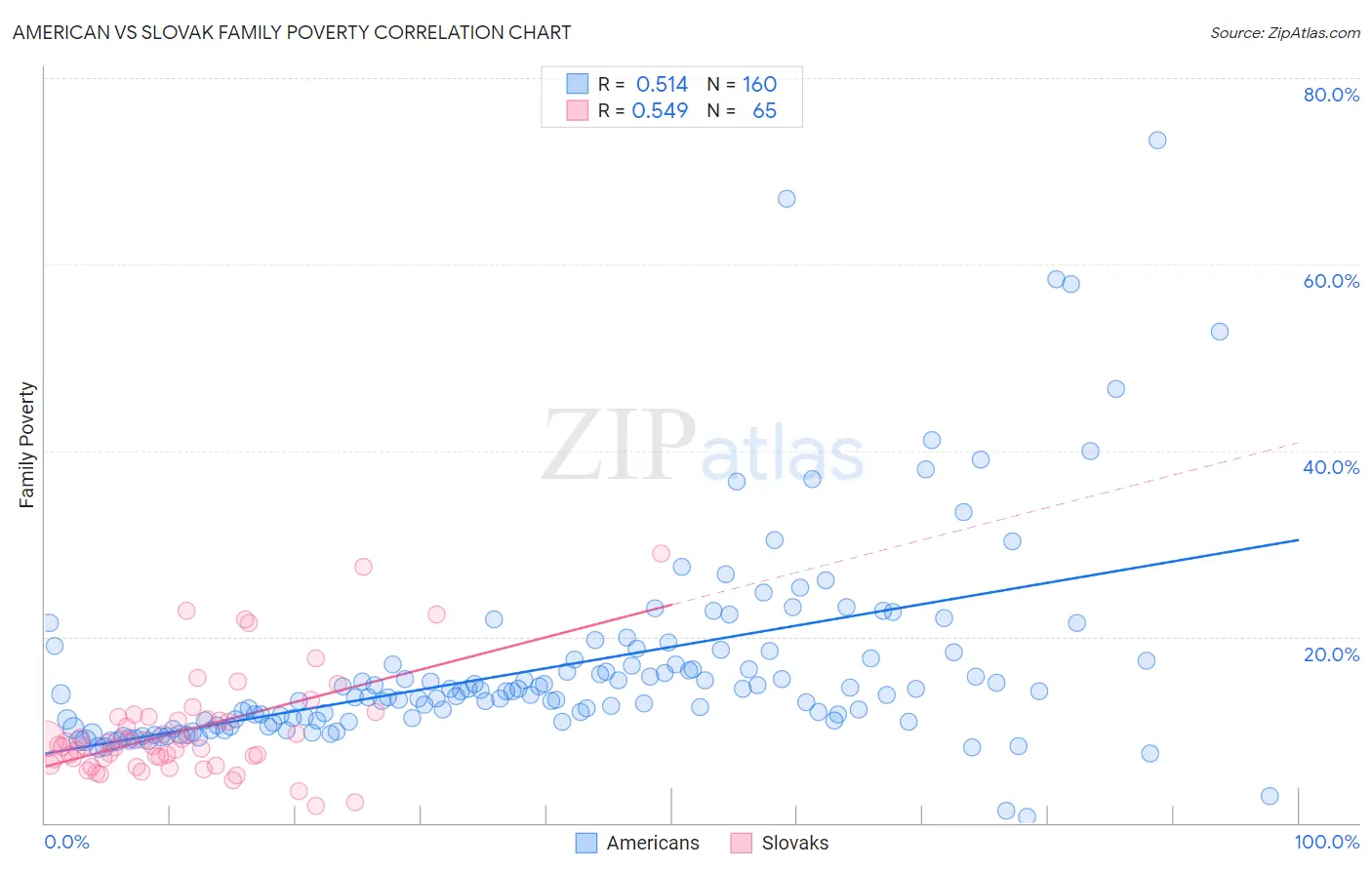 American vs Slovak Family Poverty