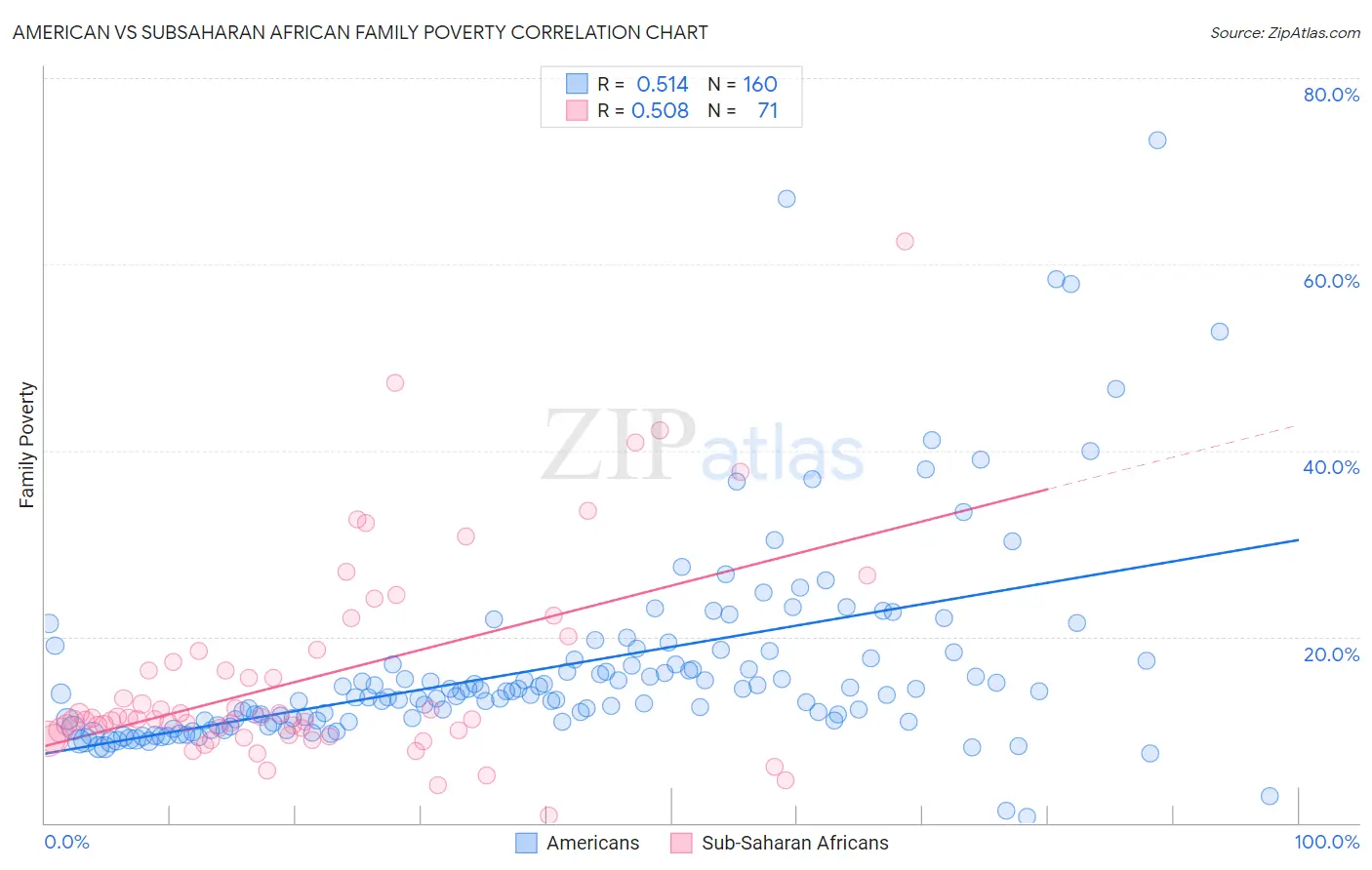 American vs Subsaharan African Family Poverty