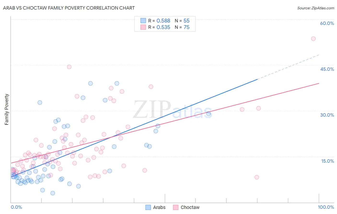 Arab vs Choctaw Family Poverty